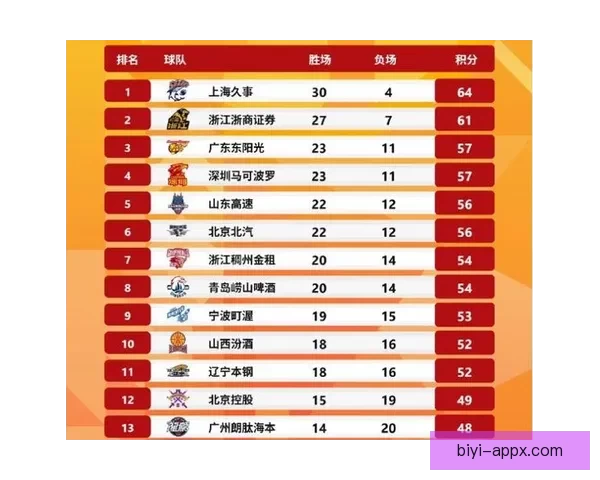 深圳男篮九连胜提前锁定季后赛时隔两年重返强势晋级第四队